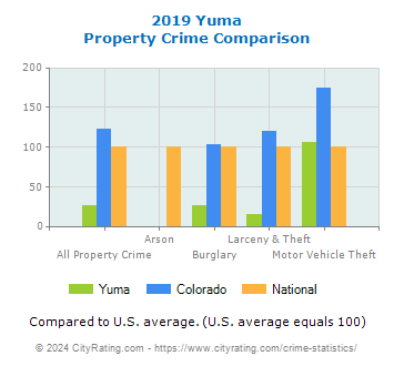 Yuma Property Crime vs. State and National Comparison