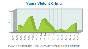 Yuma Violent Crime
