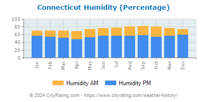 Connecticut Relative Humidity