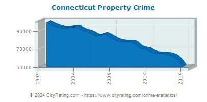 Connecticut Property Crime