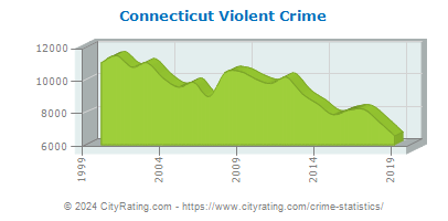 Connecticut Violent Crime