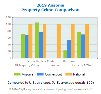 Ansonia Property Crime vs. State and National Comparison