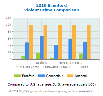 Branford Violent Crime vs. State and National Comparison