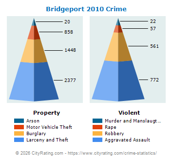 Bridgeport Crime 2010