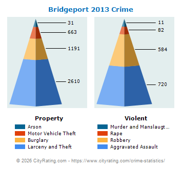 Bridgeport Crime 2013