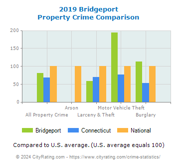 Bridgeport Property Crime vs. State and National Comparison
