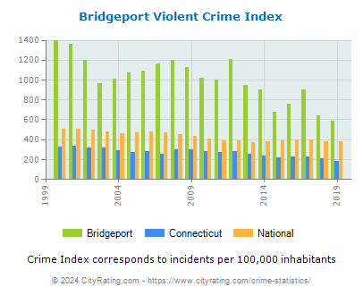 Bridgeport Violent Crime vs. State and National Per Capita