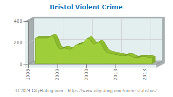 Bristol Violent Crime