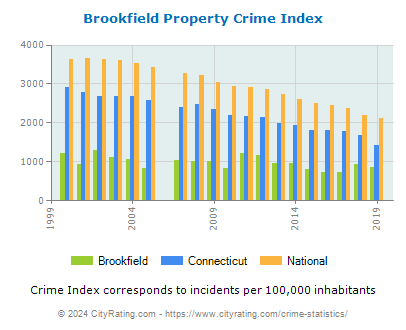 Brookfield Property Crime vs. State and National Per Capita