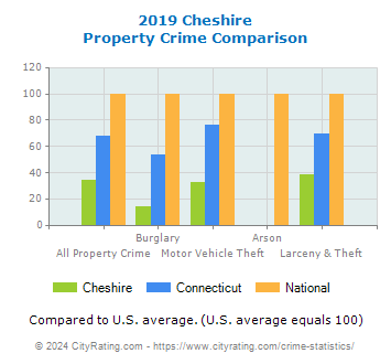 Cheshire Property Crime vs. State and National Comparison
