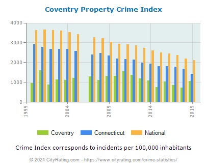 Coventry Property Crime vs. State and National Per Capita