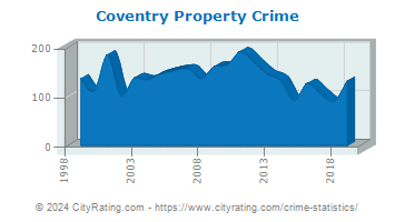 Coventry Property Crime