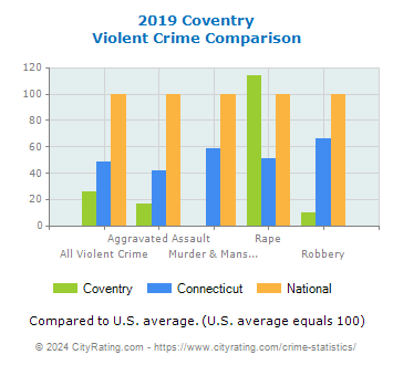 Coventry Violent Crime vs. State and National Comparison