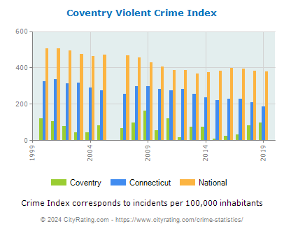 Coventry Violent Crime vs. State and National Per Capita