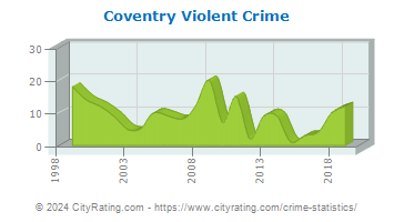 Coventry Violent Crime