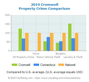 Cromwell Property Crime vs. State and National Comparison