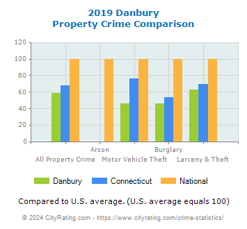 Danbury Property Crime vs. State and National Comparison