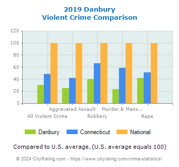 Danbury Violent Crime vs. State and National Comparison