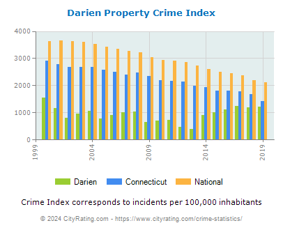 Darien Property Crime vs. State and National Per Capita