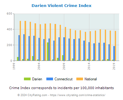 Darien Violent Crime vs. State and National Per Capita