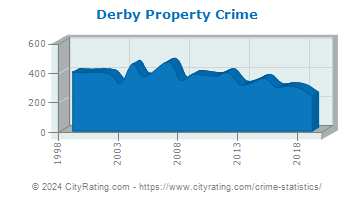 Derby Property Crime