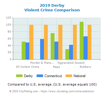 Derby Violent Crime vs. State and National Comparison