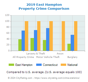 East Hampton Property Crime vs. State and National Comparison
