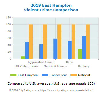East Hampton Violent Crime vs. State and National Comparison
