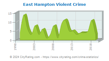 East Hampton Violent Crime