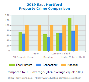 East Hartford Property Crime vs. State and National Comparison