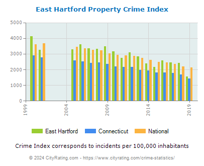 East Hartford Property Crime vs. State and National Per Capita