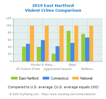 East Hartford Violent Crime vs. State and National Comparison