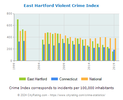 East Hartford Violent Crime vs. State and National Per Capita