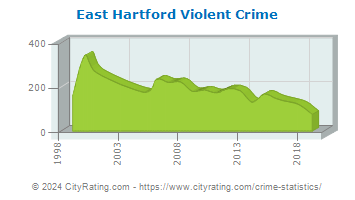 East Hartford Violent Crime