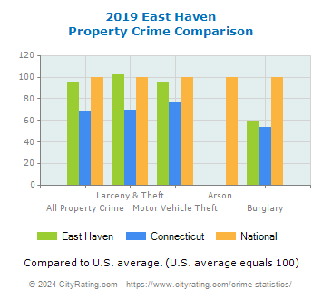 East Haven Property Crime vs. State and National Comparison