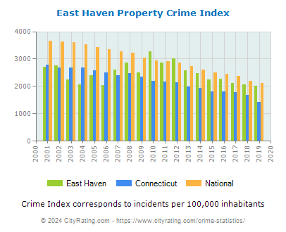 East Haven Property Crime vs. State and National Per Capita