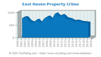 East Haven Property Crime