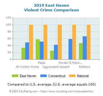 East Haven Violent Crime vs. State and National Comparison
