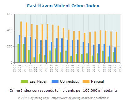 East Haven Violent Crime vs. State and National Per Capita