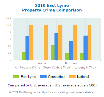 East Lyme Property Crime vs. State and National Comparison