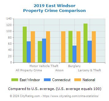 East Windsor Property Crime vs. State and National Comparison