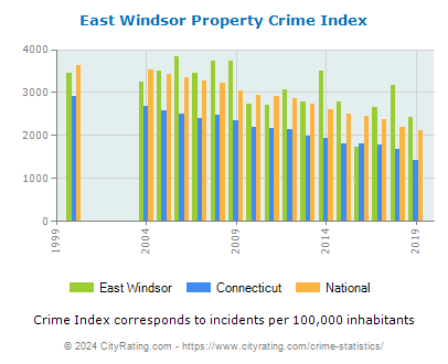 East Windsor Property Crime vs. State and National Per Capita