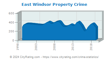 East Windsor Property Crime