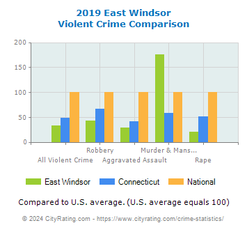 East Windsor Violent Crime vs. State and National Comparison