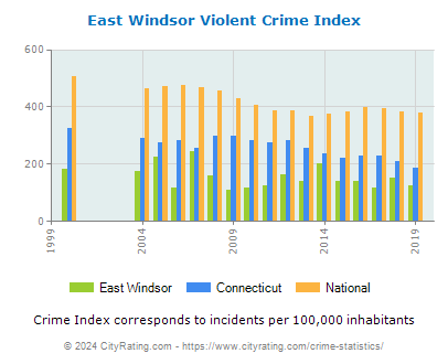 East Windsor Violent Crime vs. State and National Per Capita