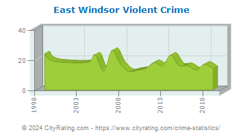 East Windsor Violent Crime