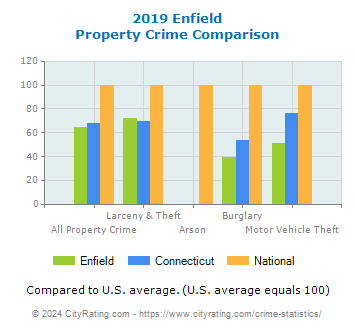 Enfield Property Crime vs. State and National Comparison