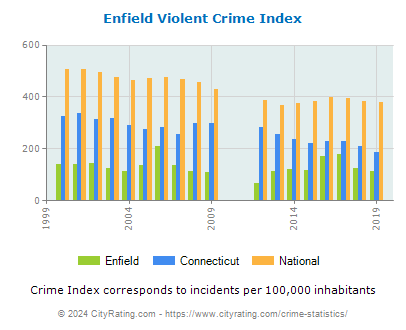 Enfield Violent Crime vs. State and National Per Capita