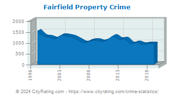 Fairfield Property Crime