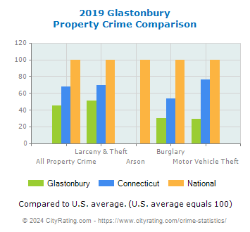 Glastonbury Property Crime vs. State and National Comparison
